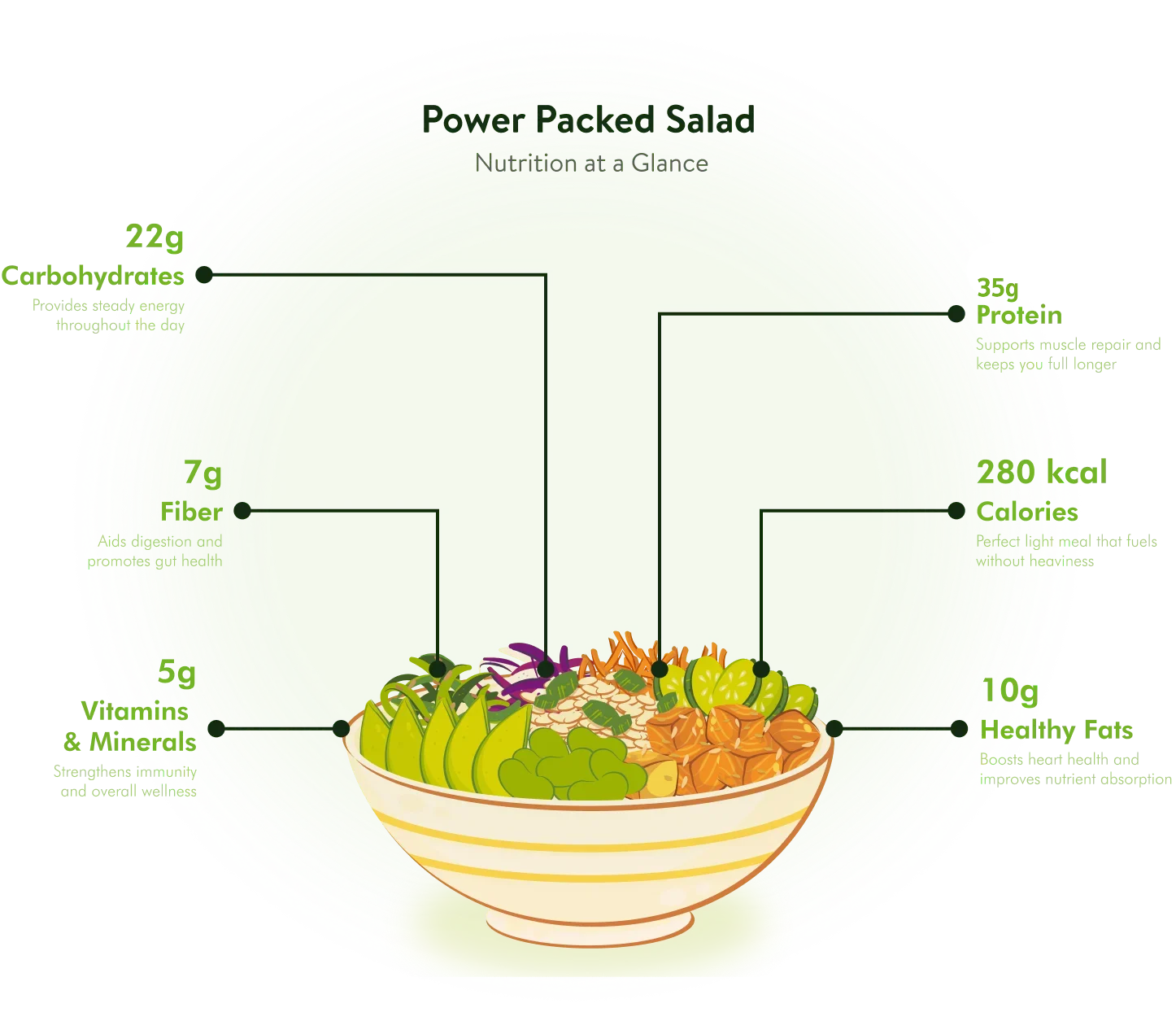 Power packed salad nutrition at a glance